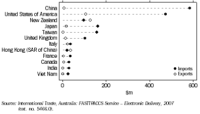 Graph: 11.8 Balance of trade in selected sports and physical recreation goods—2005–06