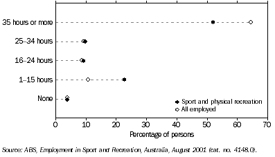 Graph: 7.2 Weekly Hours Worked Profile of Occupations—August 2001