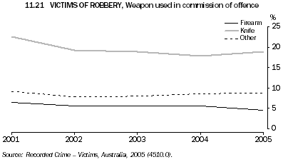 11.21 VICTIMS OF ROBBERY, Weapon used in commission of offence