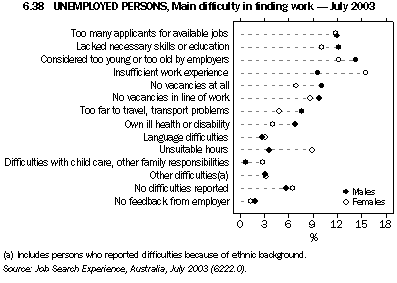 Graph 6.38: UNEMPLOYED PERSONS, Main difficulty in finding work - July 2003