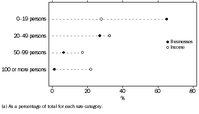 Graph: KEY CHARACTERISTICS BY BUSINESS SIZE, All businesses