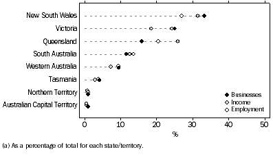 Graph: STATE AND TERRITORY COMPARISONS, All businesses