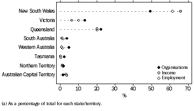 Graph: STATE AND TERRITORY COMPARISONS, All organisations