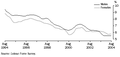 Graph: Trend unemployment rate for males and females