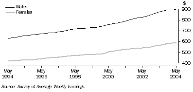 Graph: All employees total earnings, level