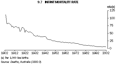 Graph 9.7: INFANT MORTALITY RATE