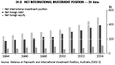 Graph 30.8: NET INTERNATIONAL INVESTMENT POSITION - 30 June