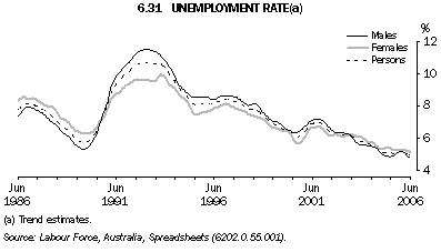 6.31 UNEMPLOYMENT RATE(a)