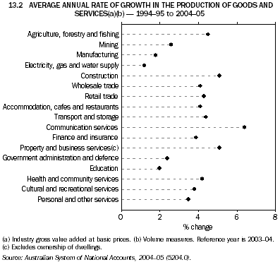 13.2 AVERAGE ANNUAL RATE OF GROWTH IN THE PRODUCTION OF GOODS AND SERVICES(a)(b) - 1994-95 to 2004-05