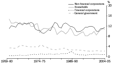 Graph: Investment, By Sector—relative to GDP