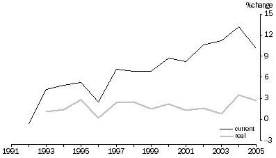 Graph: Percentage change in total net worth—as at 30 June