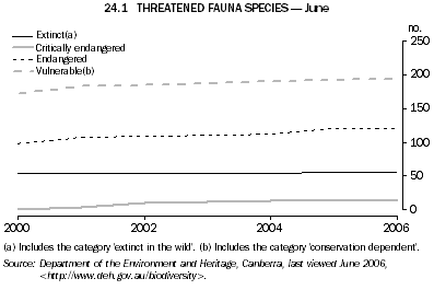 24.1 THREATENED FAUNA SPECIES - June