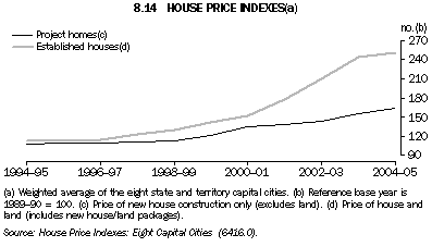 8.14 HOUSE PRICE INDEXES(a)