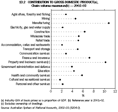 Graph 13.2: CONTRIBUTION TO GROSS DOMESTIC PRODUCT(a), Chain volume measures(b) - 2002-03