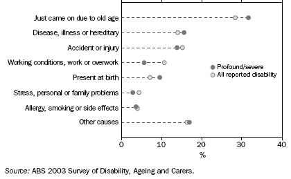 GRAPH: MAIN CONDITIONS: REPORTED CAUSES - 2003