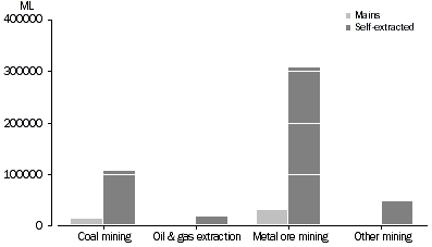 graph - source of water, mining, 2000–01