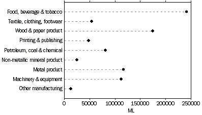 Graph:WATER USE, Manufacturing-2000-01