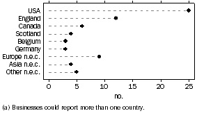 Graph: Overseas country outsourced to, Frequency (a)