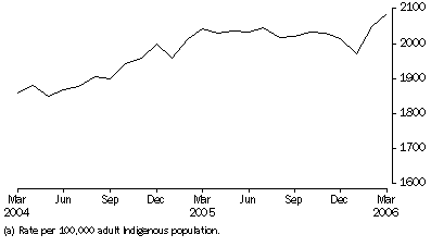 Graph: Indigenous persons imprisonment rate, per month