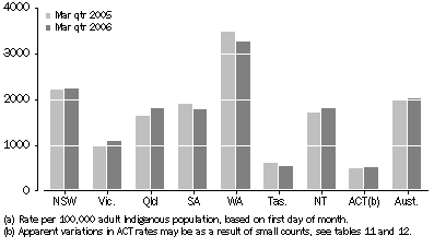 Graph: Indigenous imprisonment rate, by state and territory