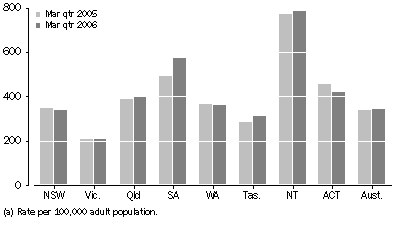 Graph: Community-based corrections rate, by state and territory