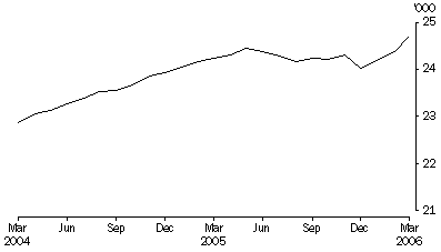 Graph: Persons in prison custody, average daily number per month