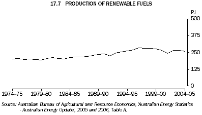 17.7 PRODUCTION OF RENEWABLE FUELS