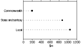 Graph - SPORT AND RECREATION FUNDING, By level of government