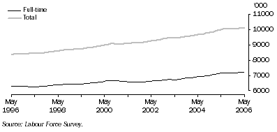 Graph: Trend full-time and total employment