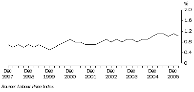 Graph: Total hourly rates of pay excluding bonuses, Quarterly change