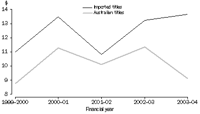 Graph: AVERAGE SELLING PRICE PER BOOK