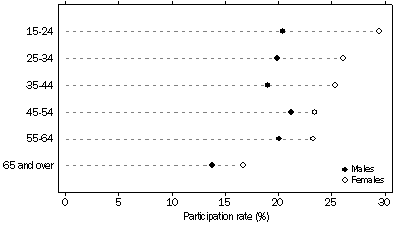 Participation rate by age