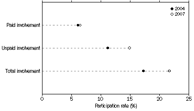 Participation rate 2004 and 2007 by payment status