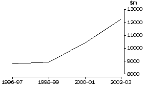 Graph: Expenditure on R&D