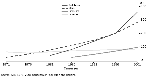 GRAPH - AFFILIATION OF AUSTRALIANS OF ALL AGES TO MAJOR NON-CHRISTIAN RELIGIONS