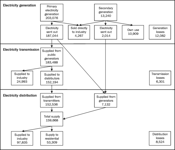 Diagram 17.14: ELECTRICITY SUPPLY(a) - 2001-02