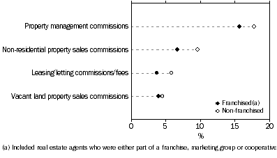 Graph: SELECTED SOURCES OF INCOME BY TYPE OF REAL ESTATE AGENT, Proportion of total income