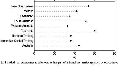 Graph: FRANCHISED REAL ESTATE AGENTS, Proportion of total real estate agent businesses