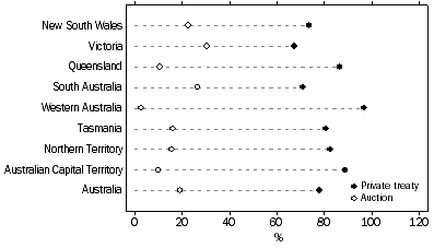 Graph: REAL ESTATE AGENTS, Income from property sales commissions by type of sale