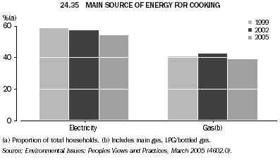 24.35 MAIN SOURCE OF ENERGY FOR COOKING