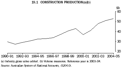 19.1 CONSTRUCTION PRODUCTION(a)(b)