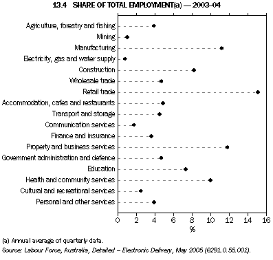 Graph 13.4: SHARE OF TOTAL EMPLOYMENT(a) - 2003-04