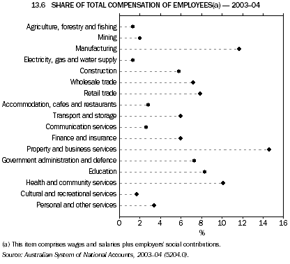 Graph 13.6: SHARE OF TOTAL COMPENSATION OF EMPLOYEES(a) - 2003-04