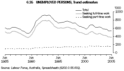 Graph 6.35: UNEMPLOYED PERSONS, Trend estimates