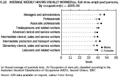 6.22 AVERAGE WEEKLY HOURS USUALLY WORKED(a), Full-time employed persons, By occupation(b) - 2005-06