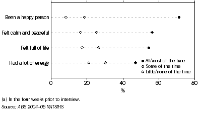 Graph: 7.10 Positive wellbeing indicators, Indigenous persons aged 18 years and over, 2004-05