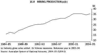 16.8 MINING PRODUCTION(a)(b)