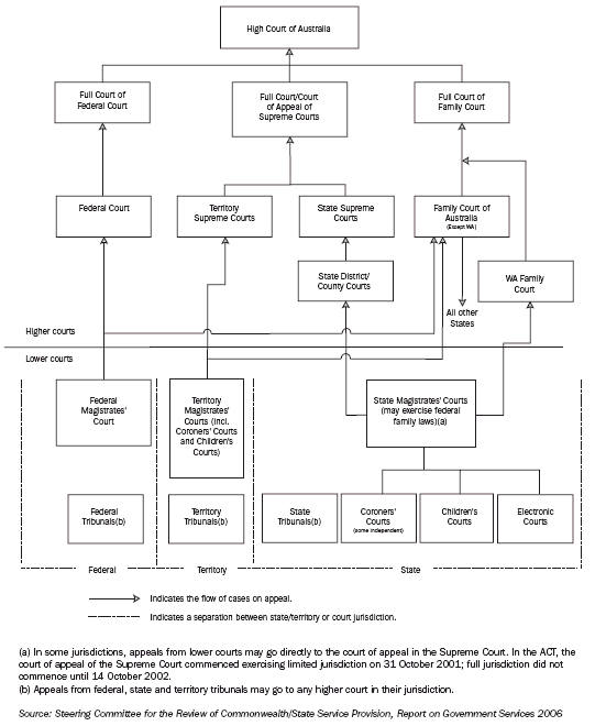 11.24 HIERARCHY OF COURTS