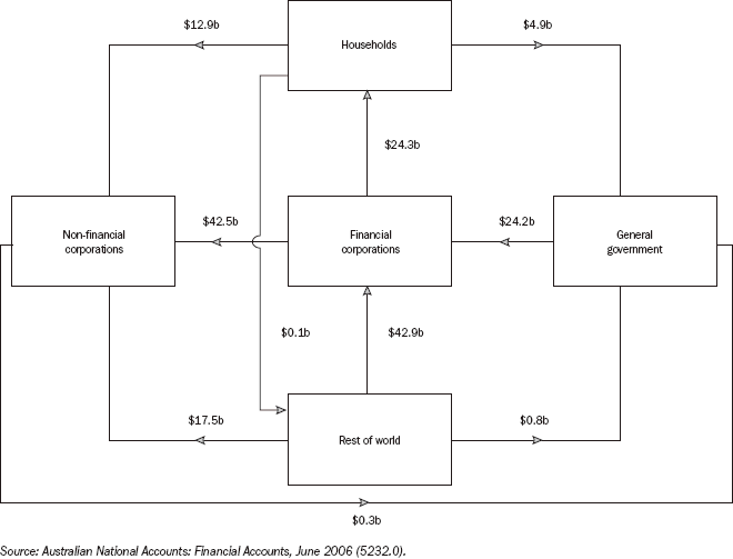 26.1 INTER-SECTORAL FINANCIAL FLOWS - 2005-06