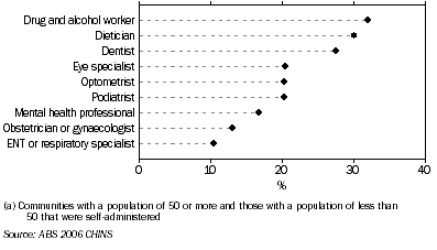 Graph: 10.8 Access to selected health professionals, Discrete Indigenous communities, 2006